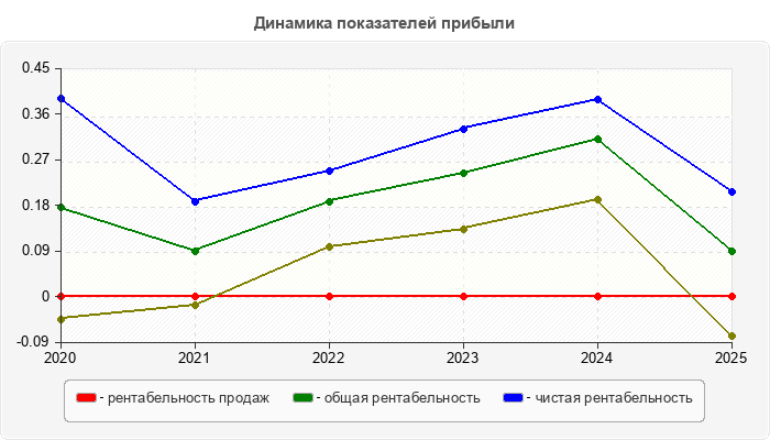 Динамика показателей прибыли