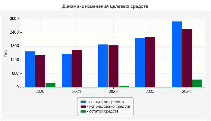 Динамика изменения целевых средств