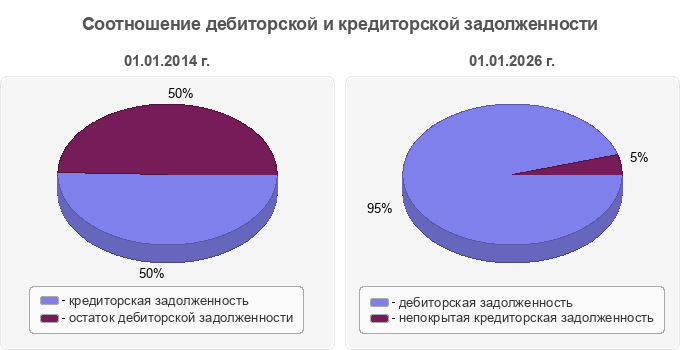Соотношение дебиторской и кредиторской задолженности