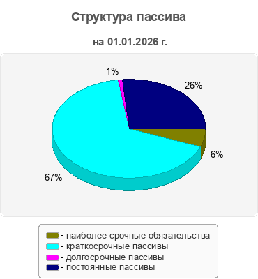 Структура пассива
