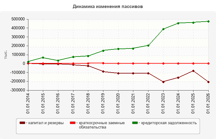Динамика изменения пассивов