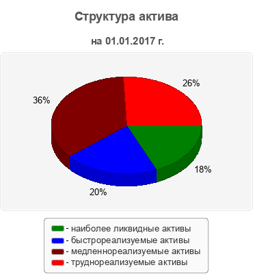 Структура актива