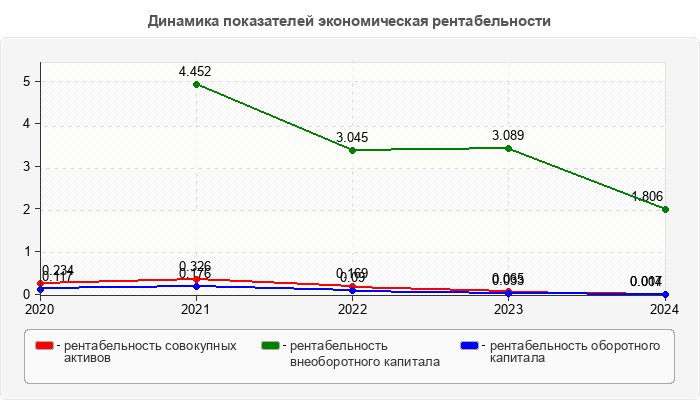 Динамика показателей экономическая рентабельности