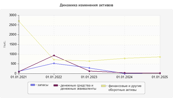 Динамика изменения активов