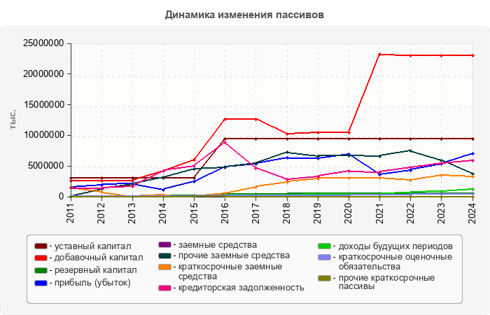 Динамика изменения пассивов