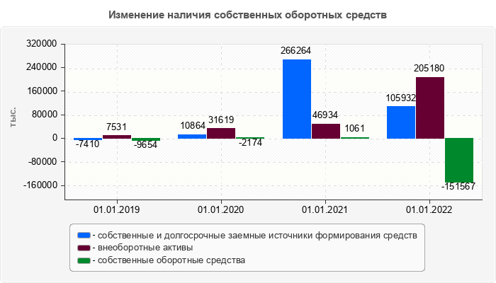 Изменение наличия собственных оборотных средств