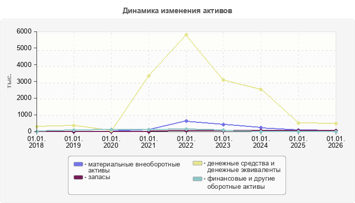 Динамика изменения активов