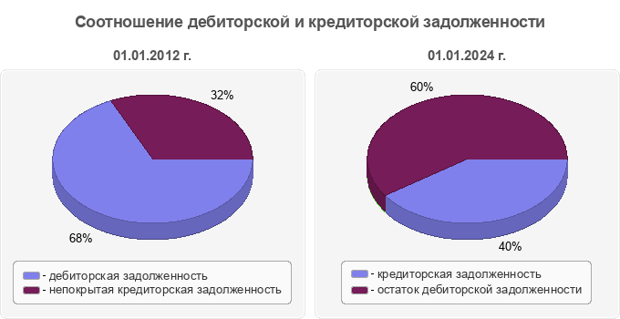Соотношение дебиторской и кредиторской задолженности