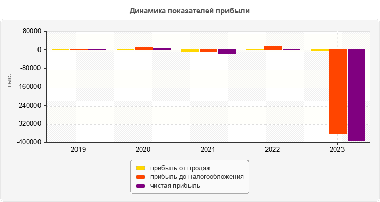 Динамика показателей прибыли