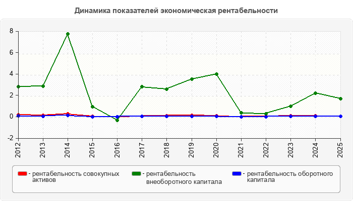 Динамика показателей экономическая рентабельности