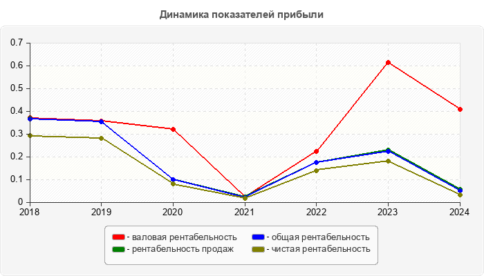 Динамика показателей прибыли