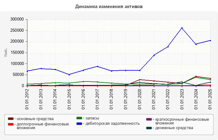 Динамика изменения активов