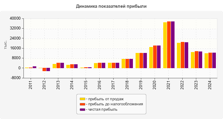 Динамика показателей прибыли