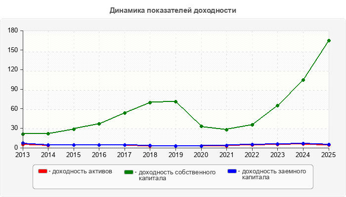 Динамика показателей доходности