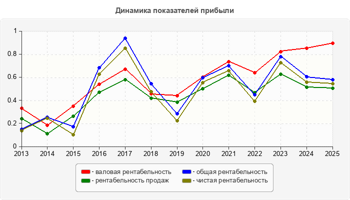 Динамика показателей прибыли
