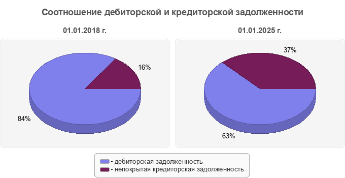 Соотношение дебиторской и кредиторской задолженности