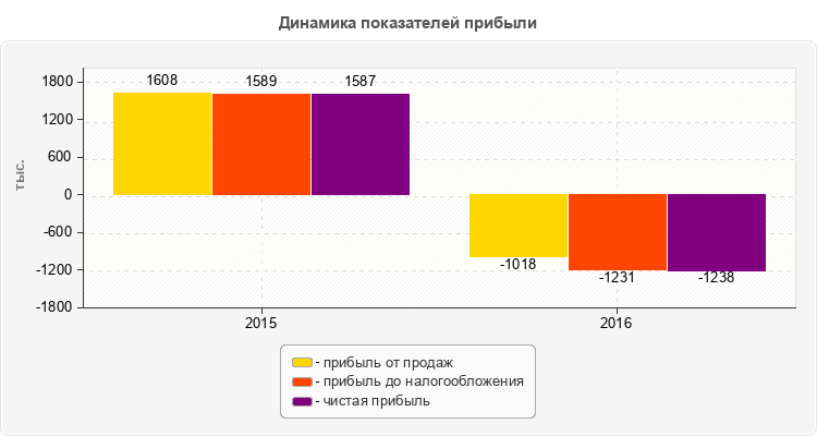 Динамика показателей прибыли
