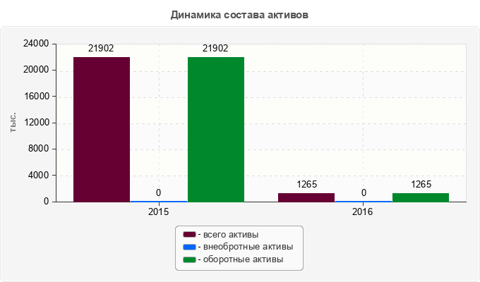 Динамика состава активов
