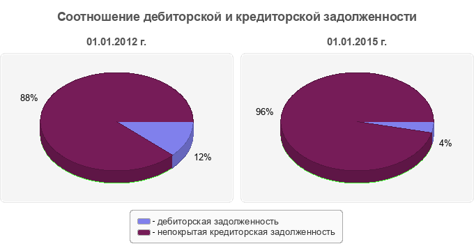 Соотношение дебиторской и кредиторской задолженности
