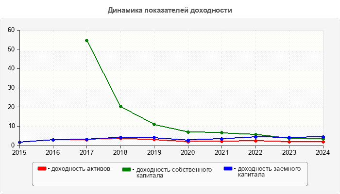 Динамика показателей доходности