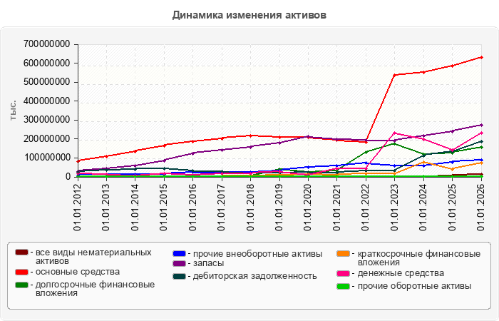 Динамика изменения активов