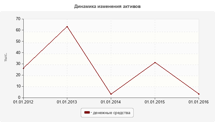 Динамика изменения активов
