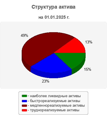 Структура актива