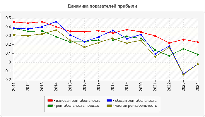 Динамика показателей прибыли