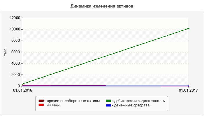 Динамика изменения активов