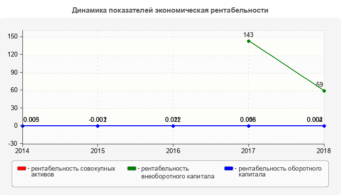 Динамика показателей экономическая рентабельности
