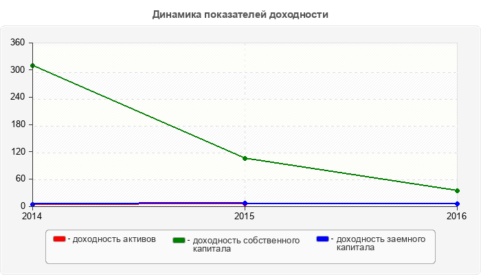 Динамика показателей доходности