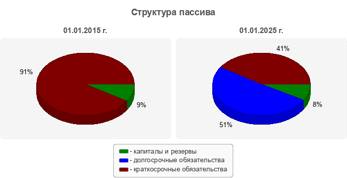 Структура пассива