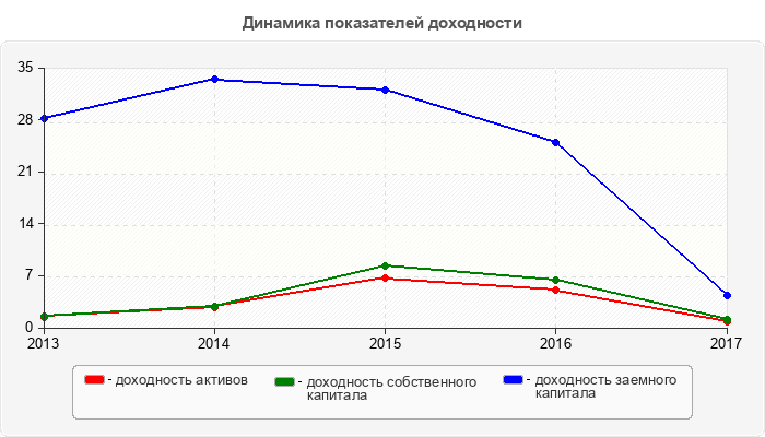 Динамика показателей доходности