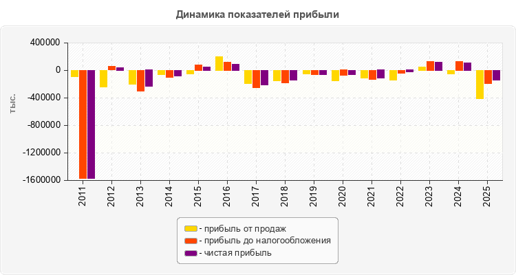 Динамика показателей прибыли