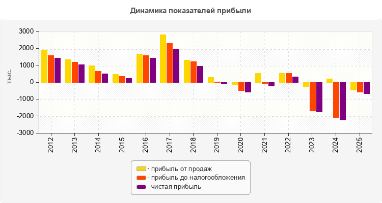 Динамика показателей прибыли