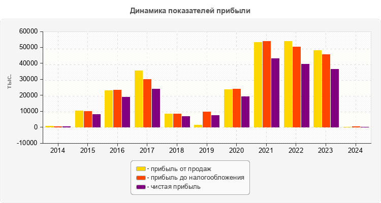 Динамика показателей прибыли
