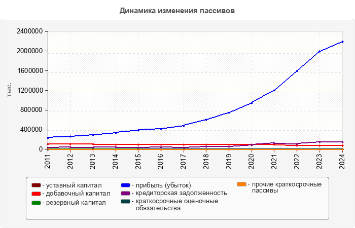 Динамика изменения пассивов