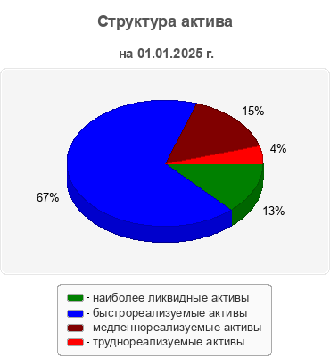 Структура актива