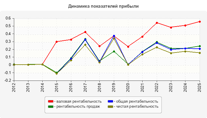 Динамика показателей прибыли
