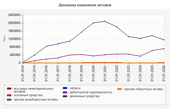 Динамика изменения активов
