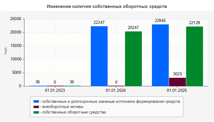 Изменение наличия собственных оборотных средств