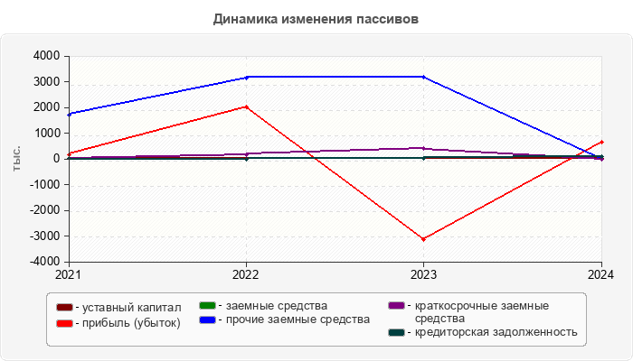 Динамика изменения пассивов