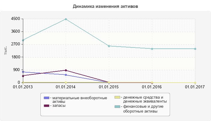 Динамика изменения активов