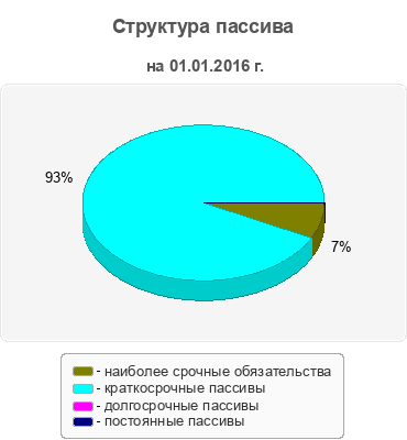 Структура пассива