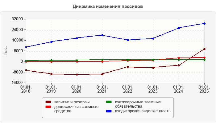 Динамика изменения пассивов