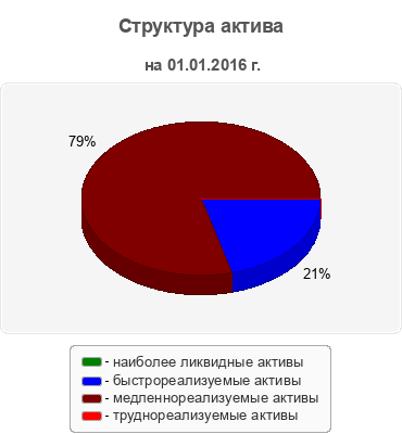 Структура актива