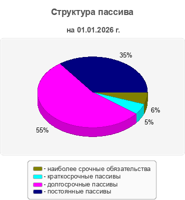 Структура пассива