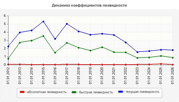 Динамика коэффициентов ликвидности