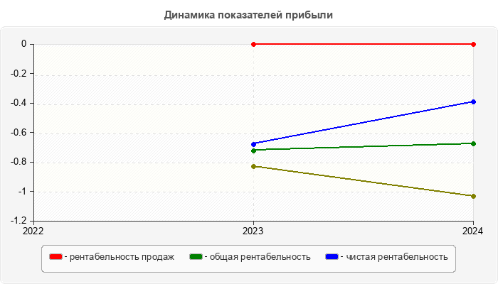 Динамика показателей прибыли