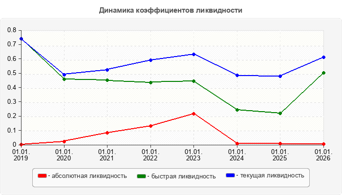 Динамика коэффициентов ликвидности